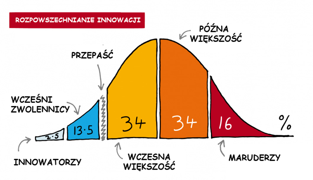 Wcześni zwolennicy