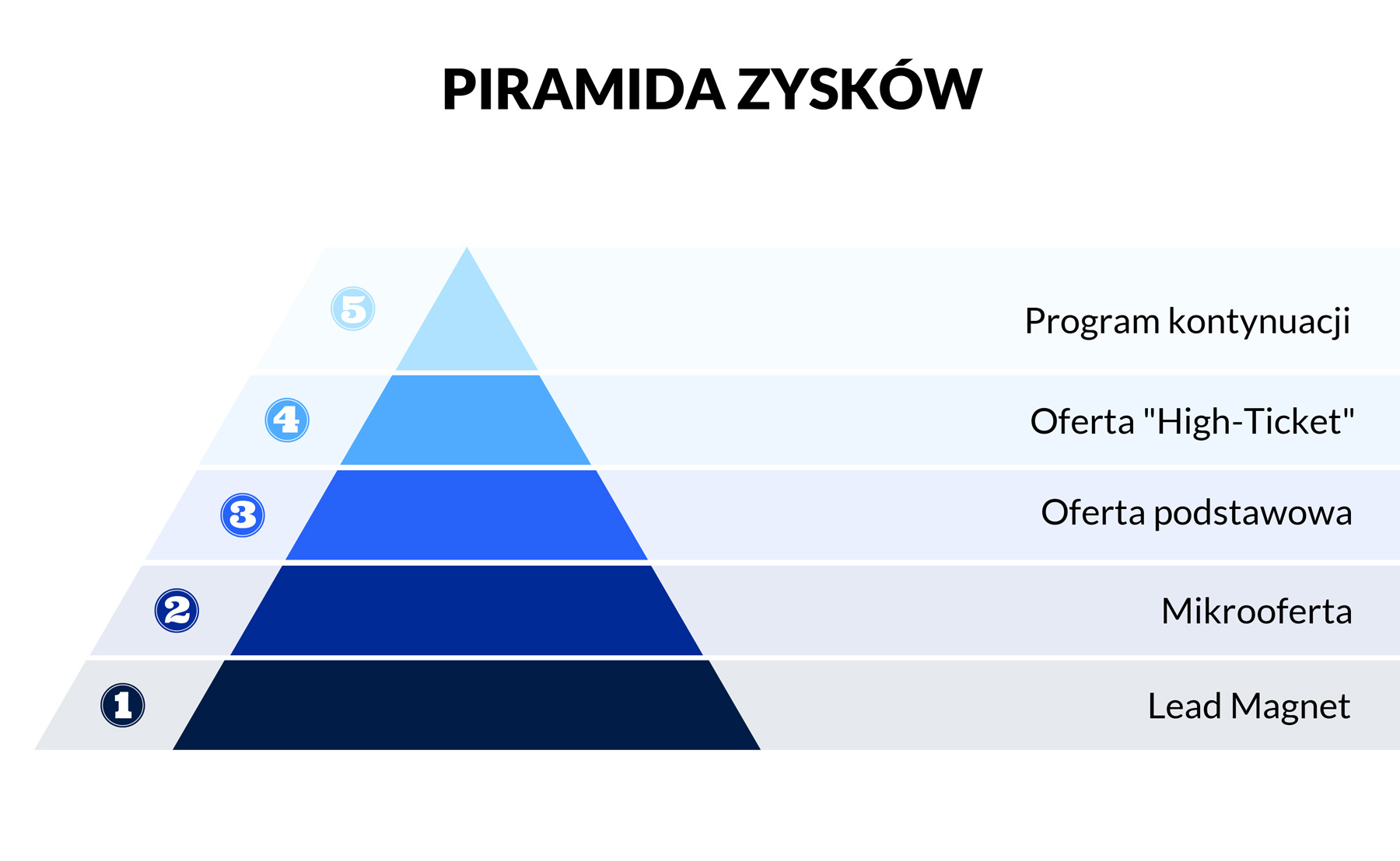 Piramida zysków